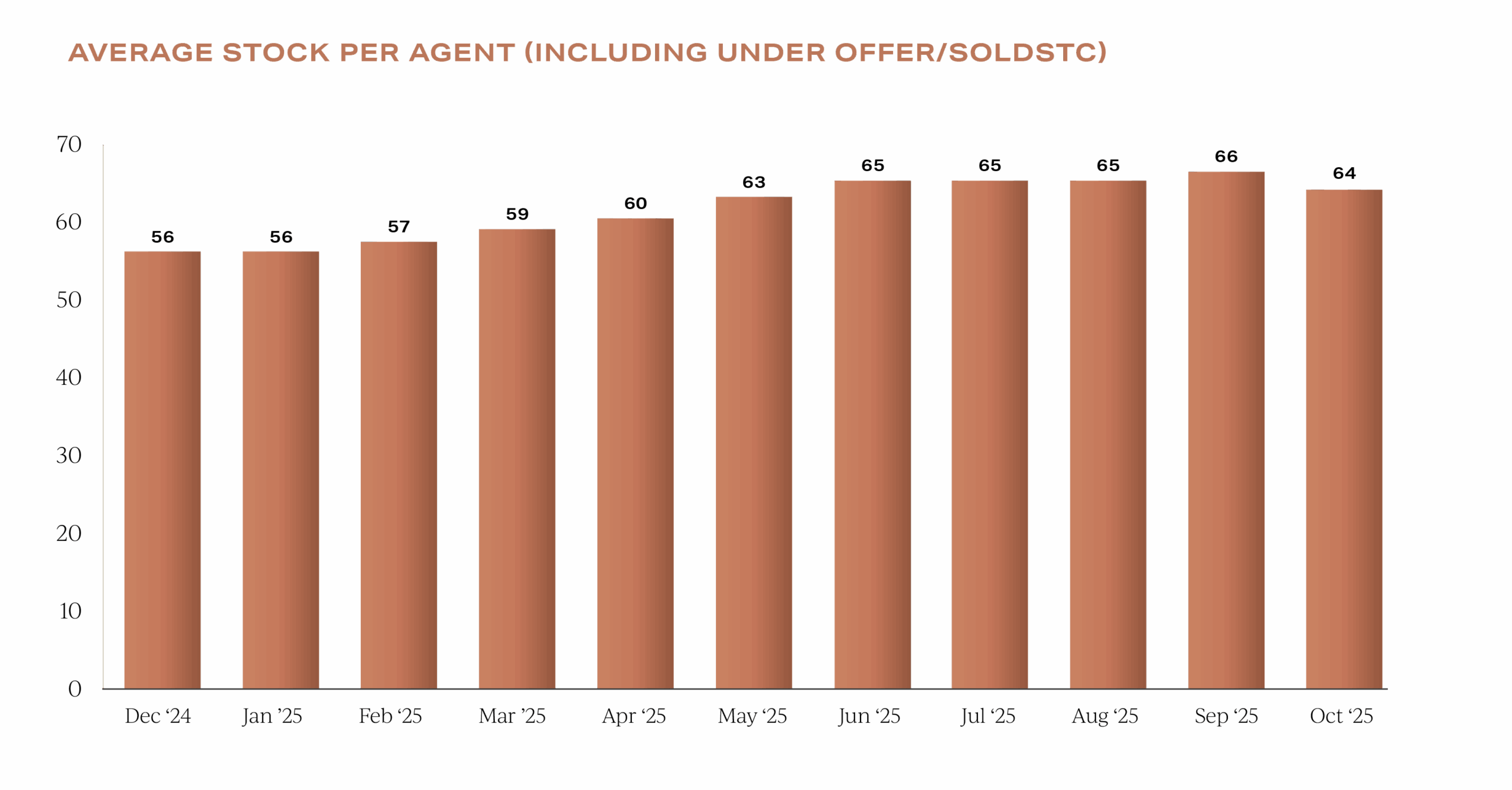 UK Property Average Stock Per Agent