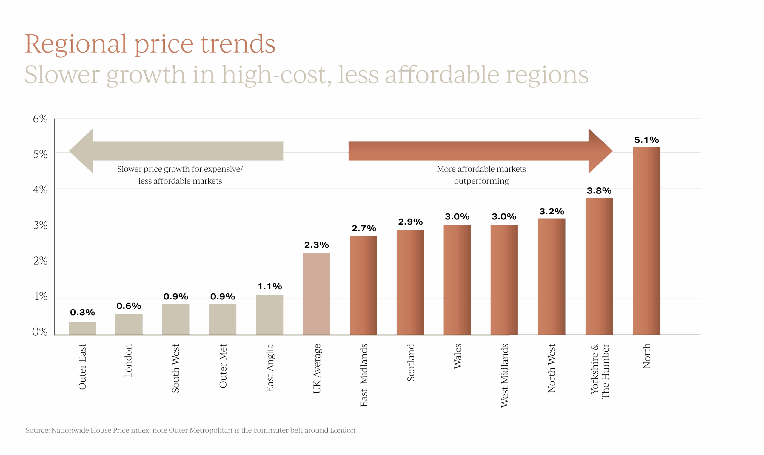 UK Property Insights showing Regional Price Trends