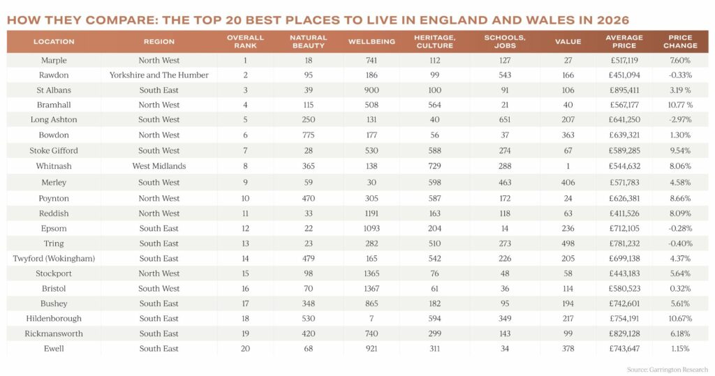 Top 20 best places to live in England and Wales, 2026