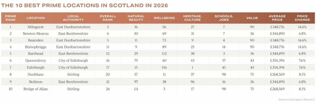 Insights into the 10 ten prime Best Places to Live in Scotland