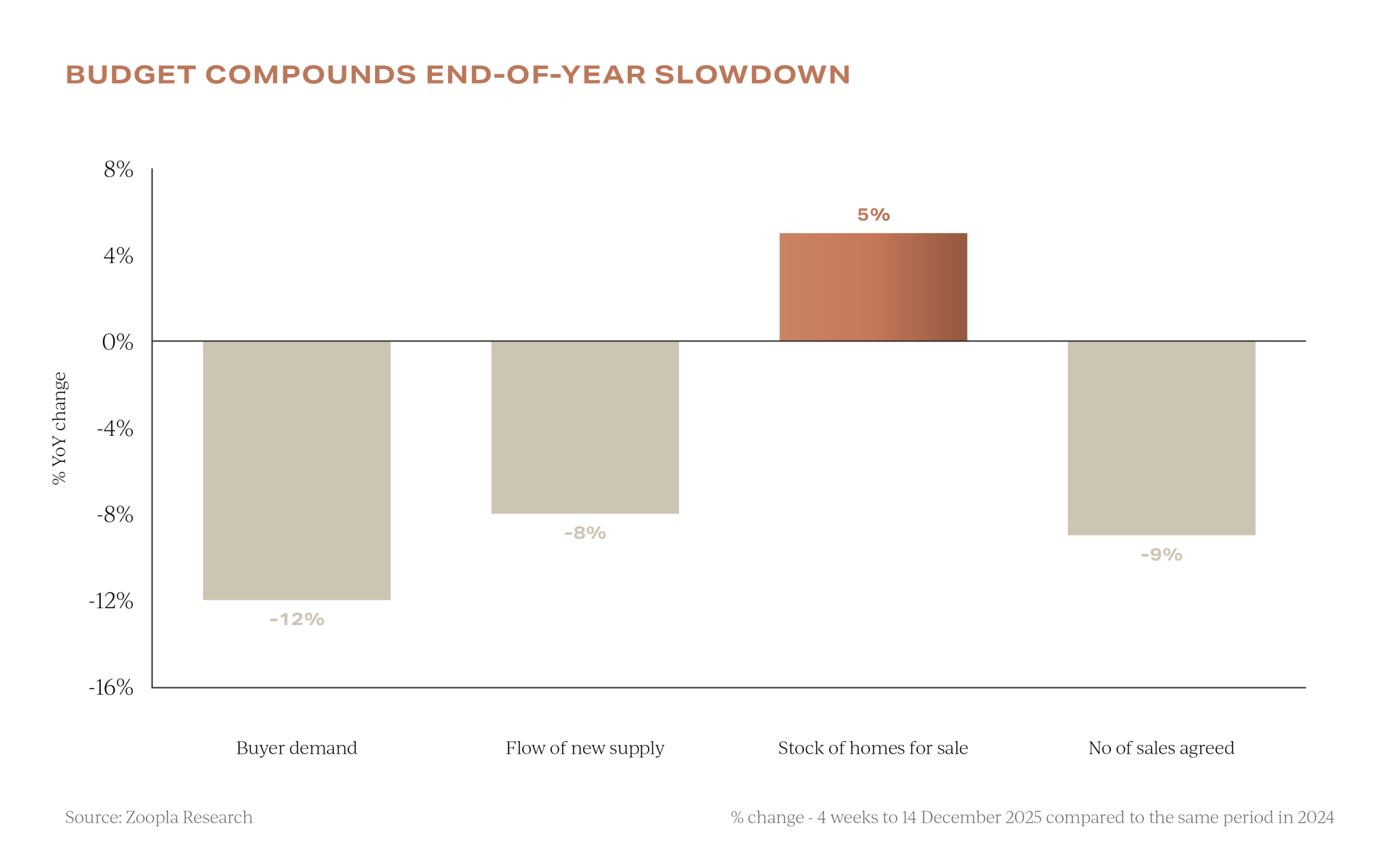 Market insights on end-of-year slowdown