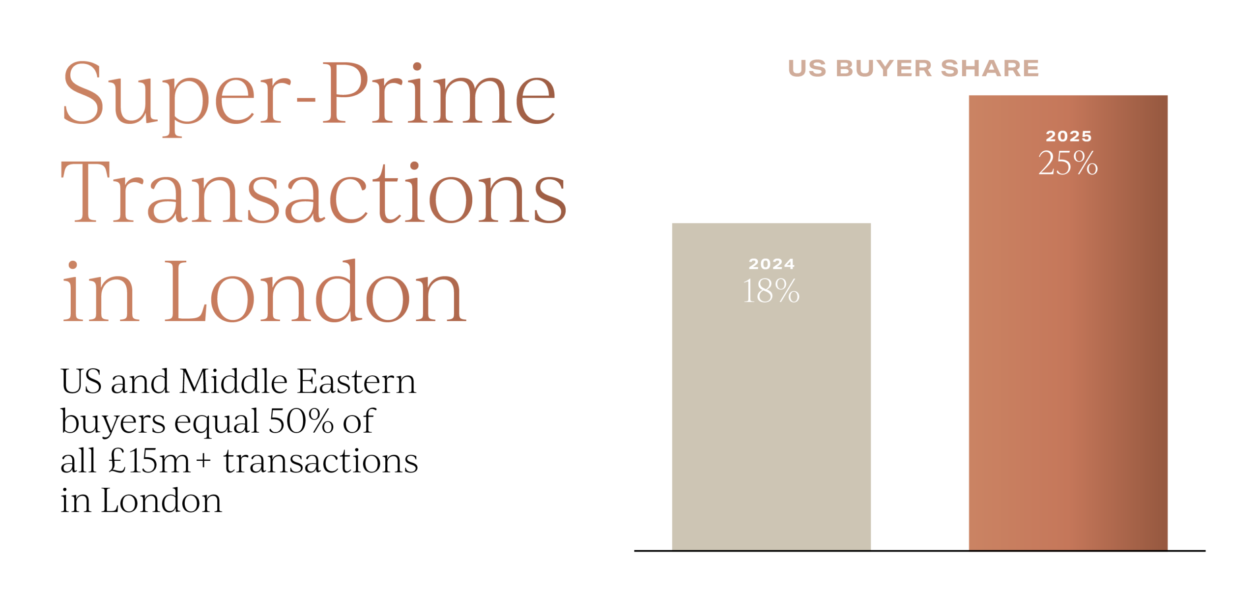 Super-prime transactions in London