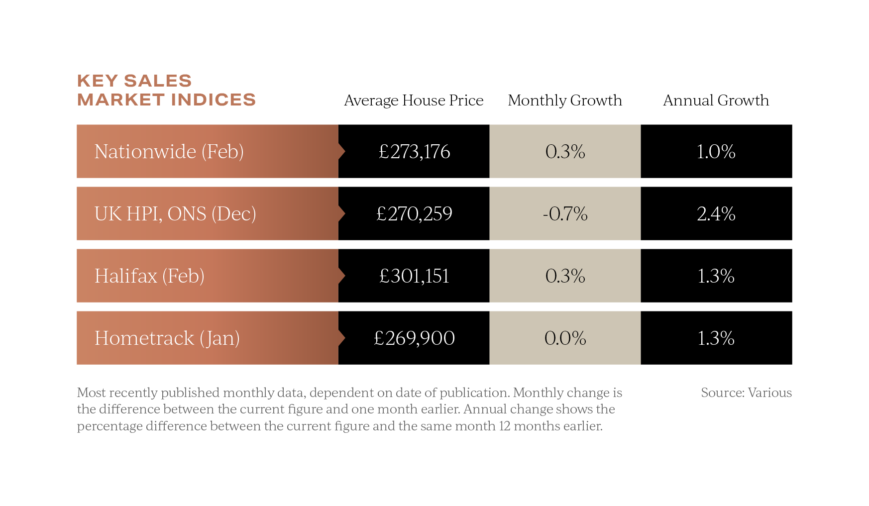 UK property insights March 2026 - Average house price indices