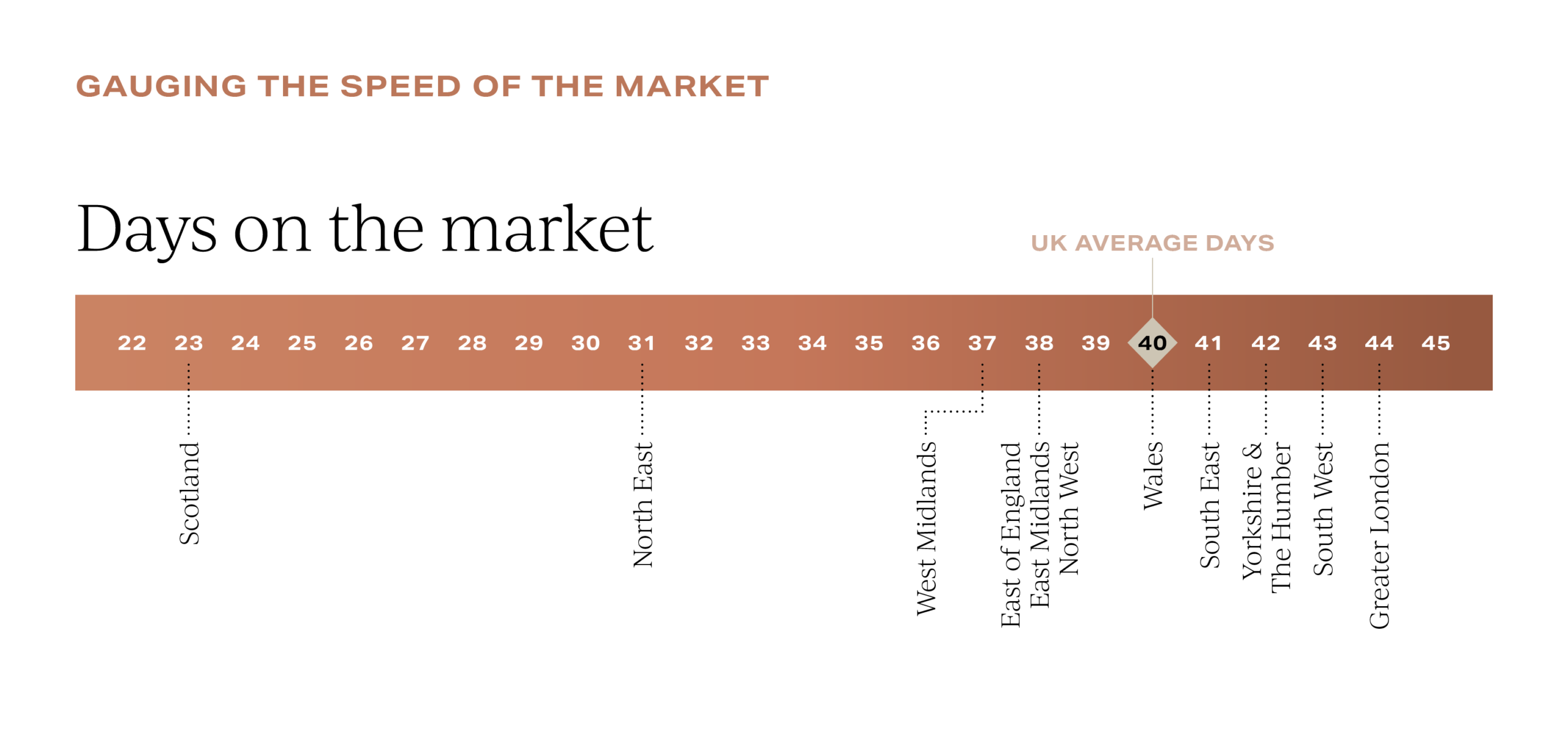 UK Property insights March 2026 -Days on the market