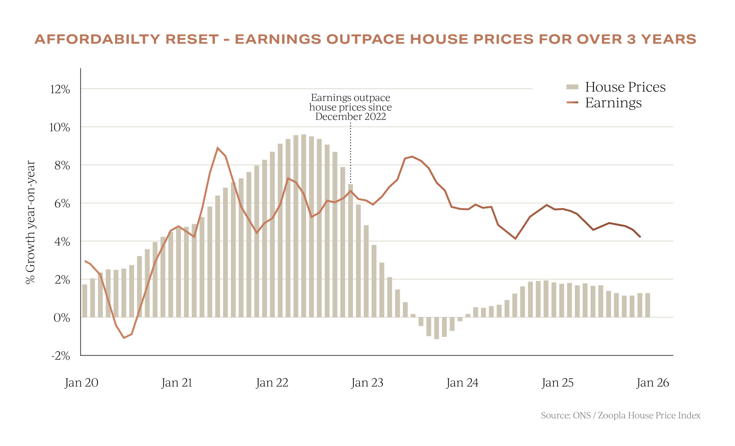 UK Property prices vs earnings