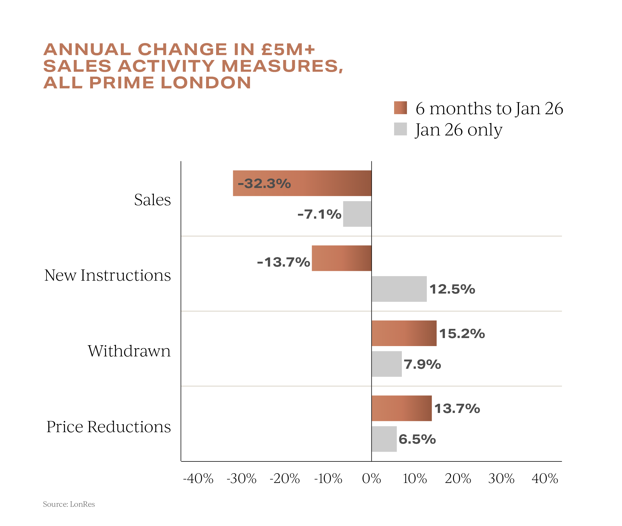 Prime UK property sales activity annual change