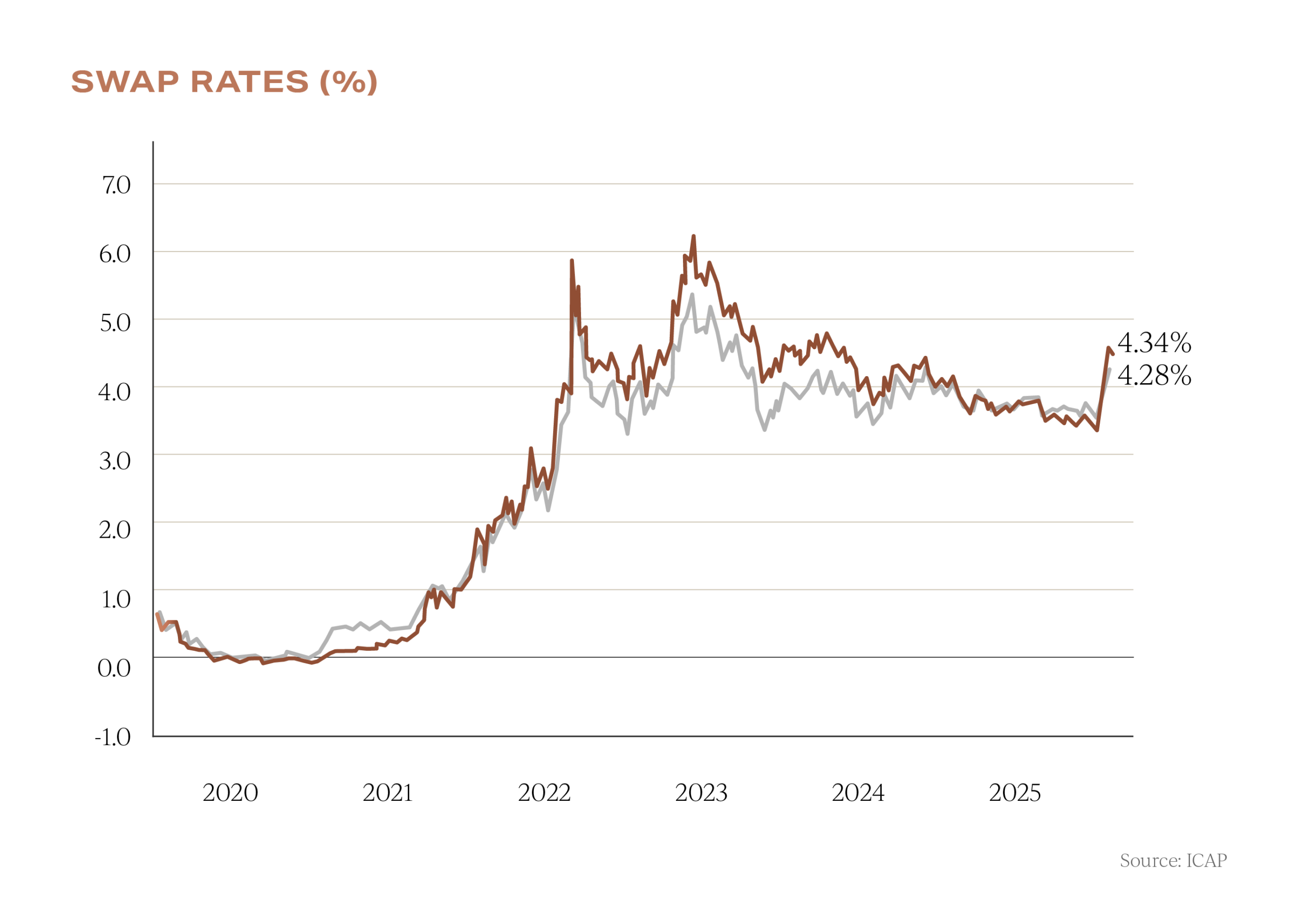 UK Property Market Insights - Swap Rates