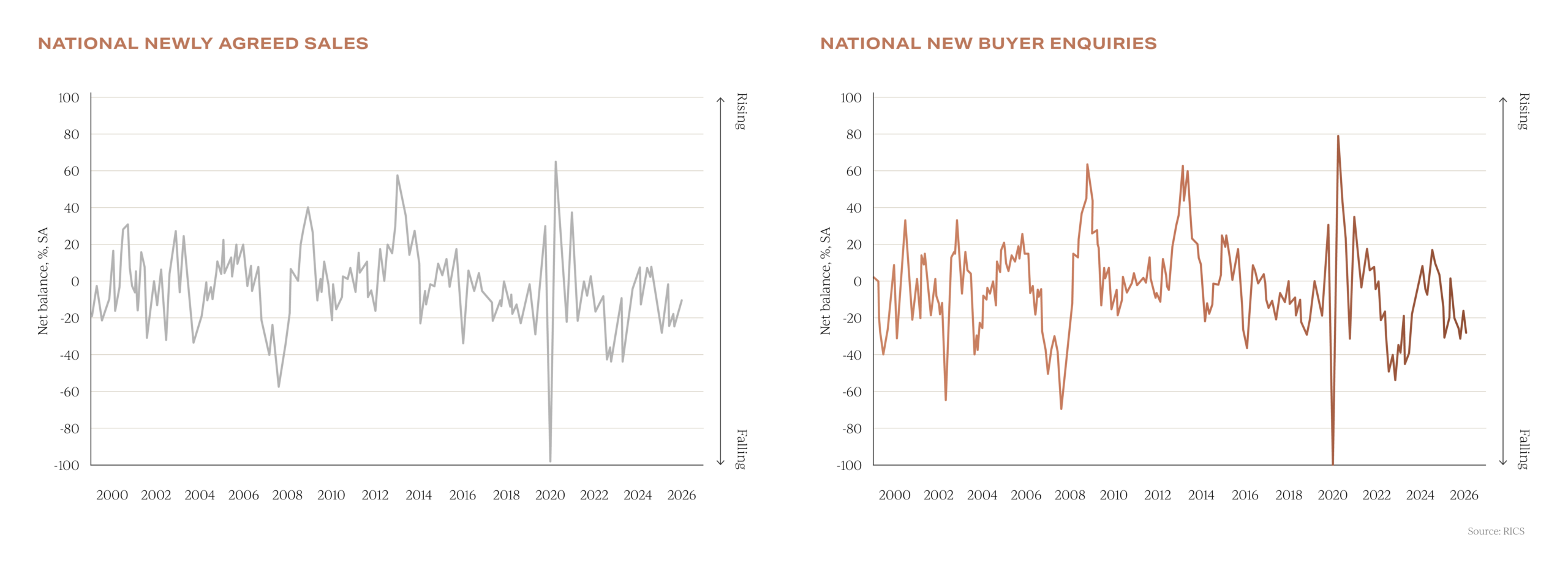 National Newly Agreed Sales & New Buyer Enquiries Data