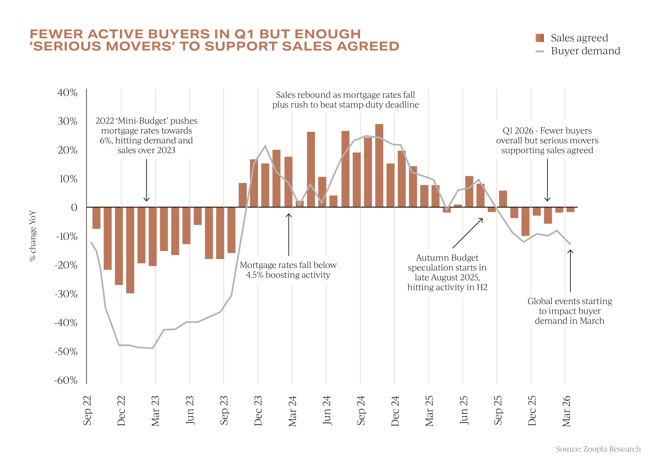 Sales Agreed vs Buyer Demand Illustration