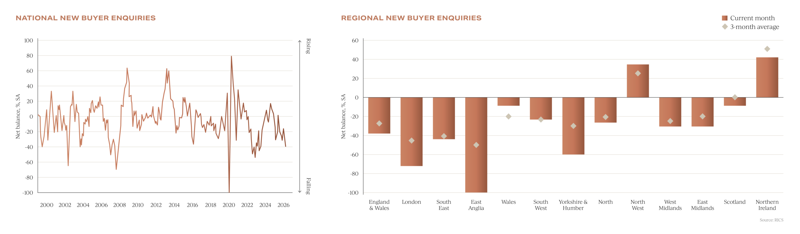 May 2026 insights into new buyer enquiries