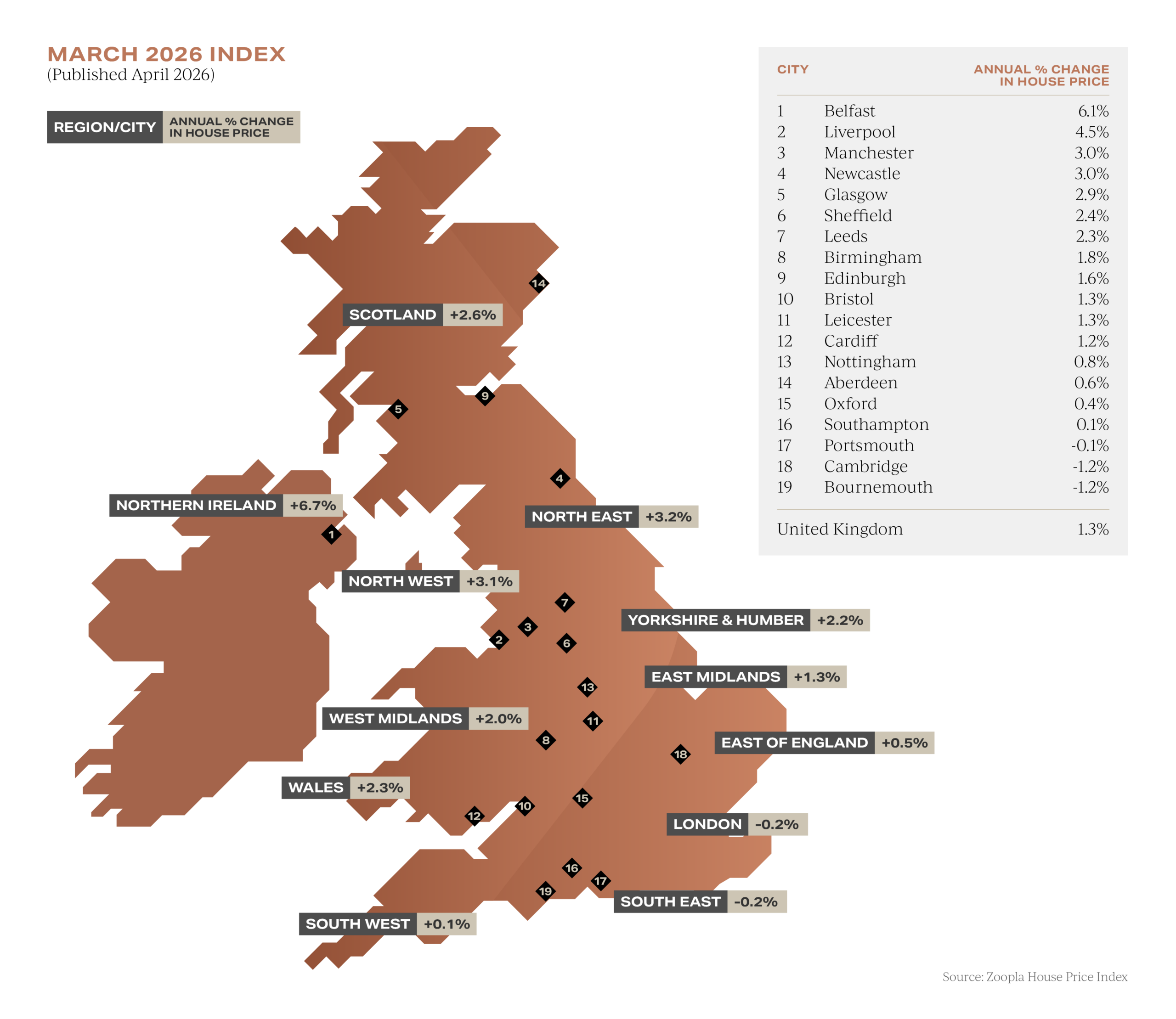 March 2026 Annual % UK house price change