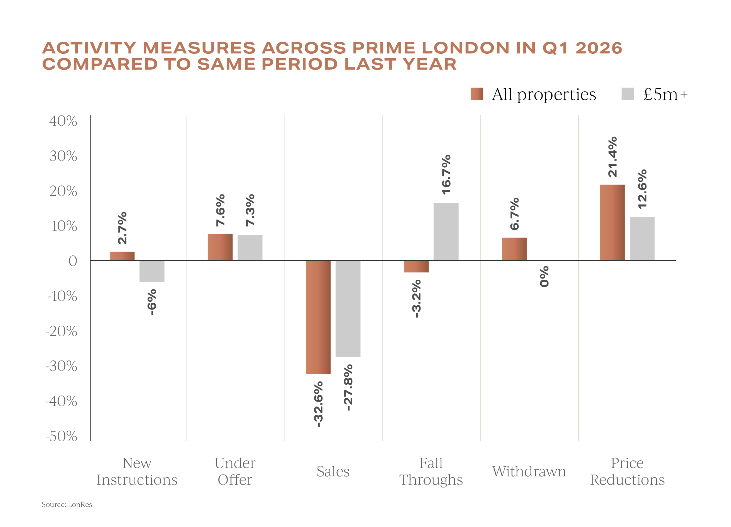 Prime London activity Q1 2025 vs 2026 comparison