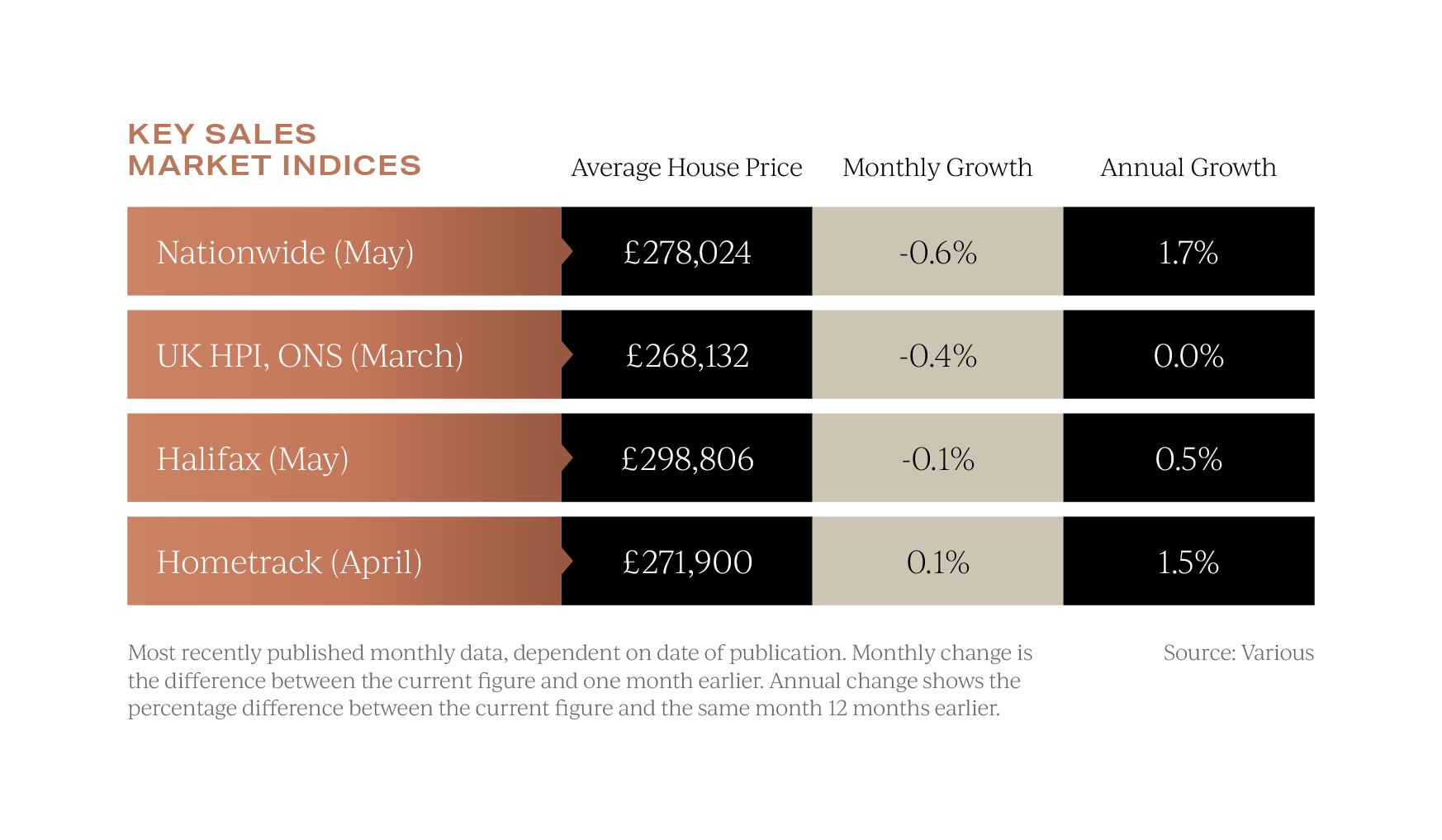 UK property insights June 2026 Key sales market indices