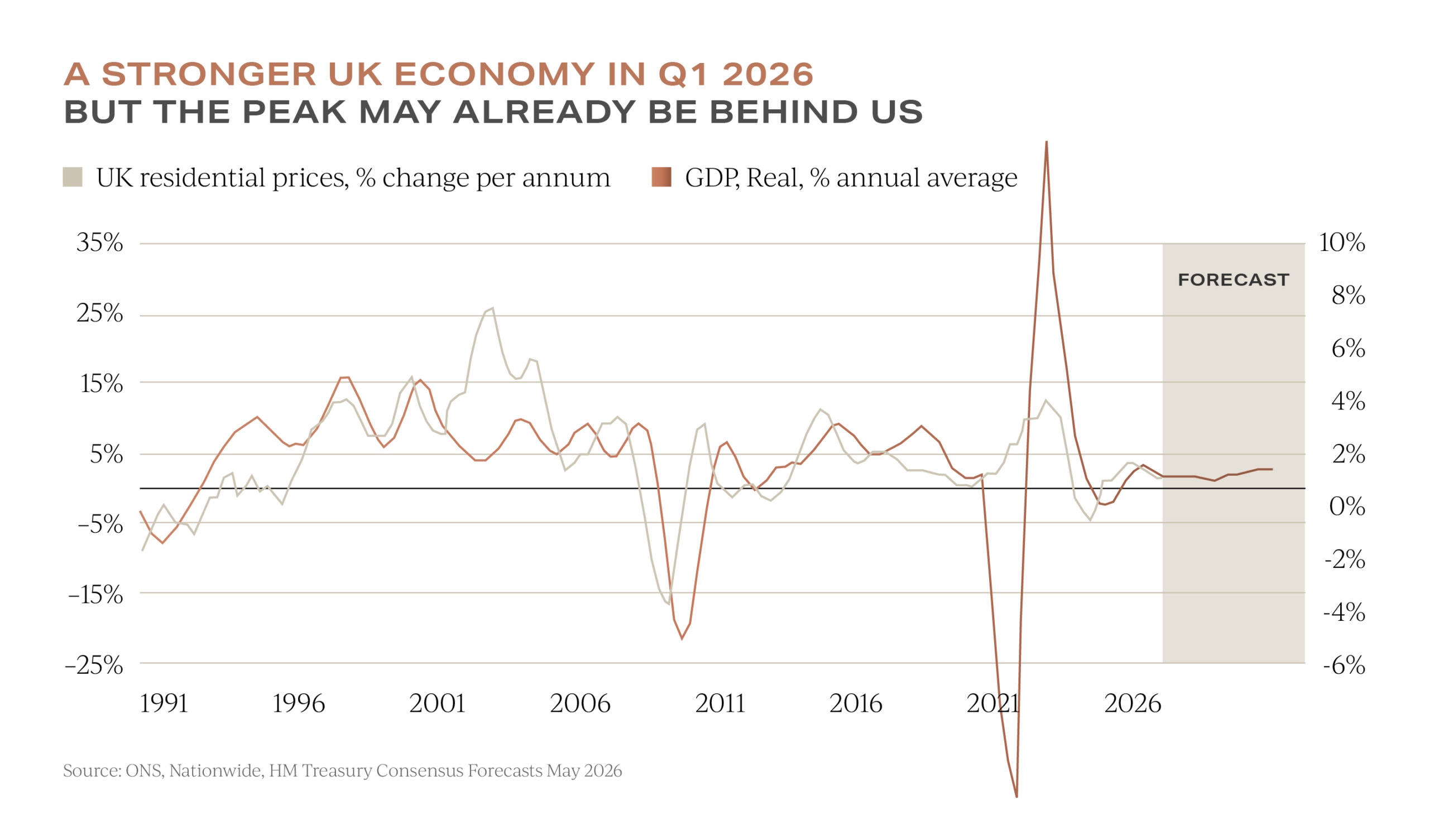 June UK property consensus expectations for 2026