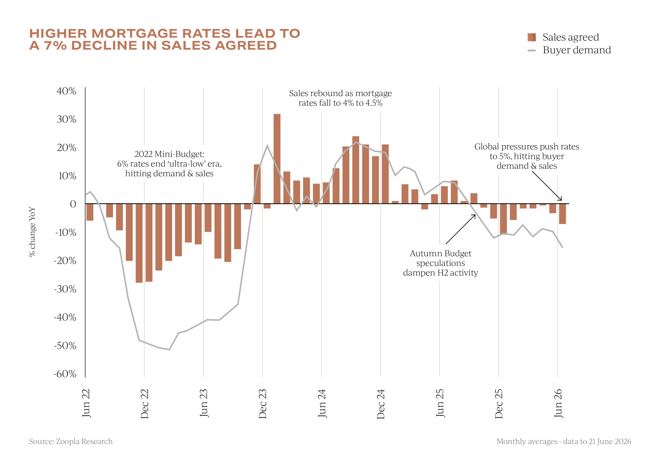 July UK property insights, mortgage rate analysis