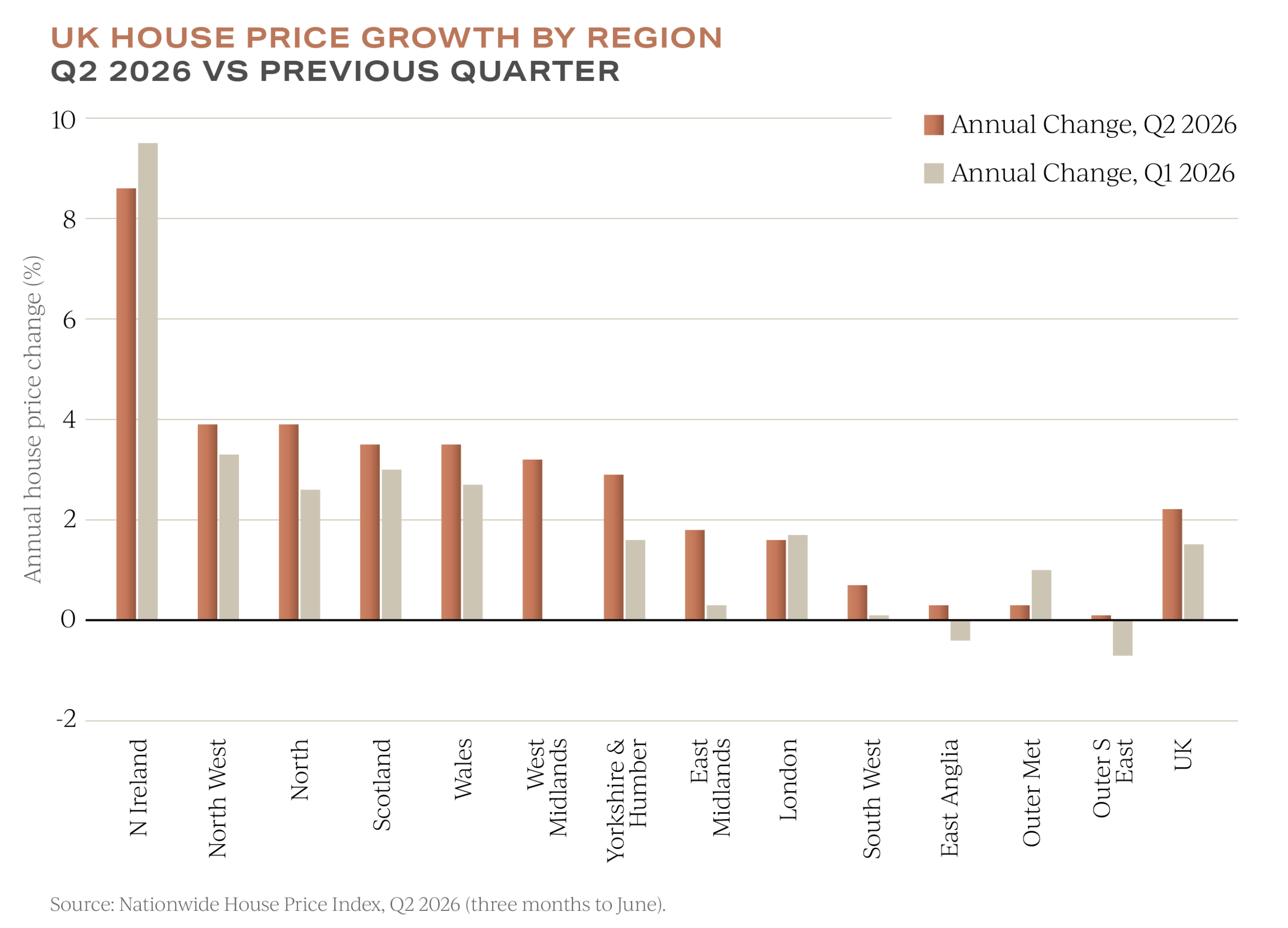 July 2026 UK house price regional divide