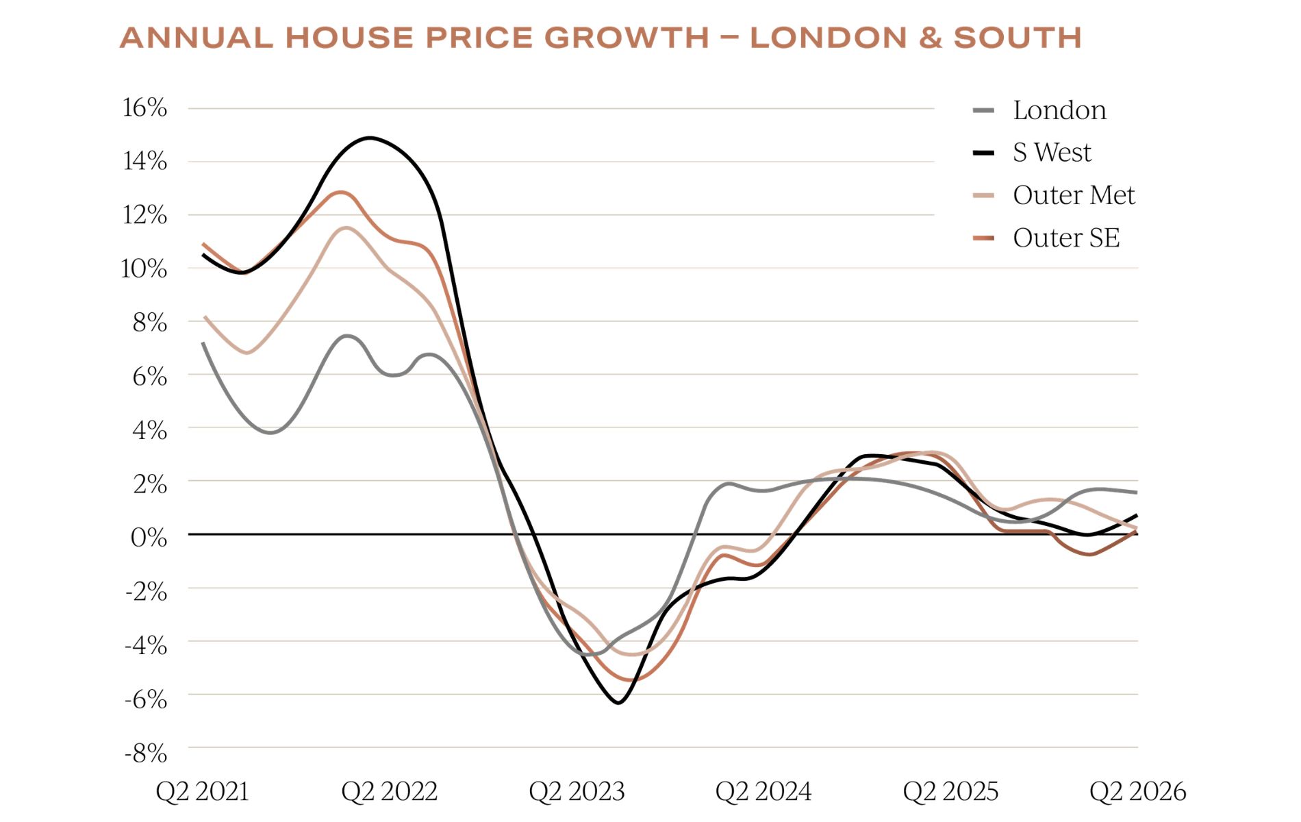 July 2026 insights, house price growth, London and South