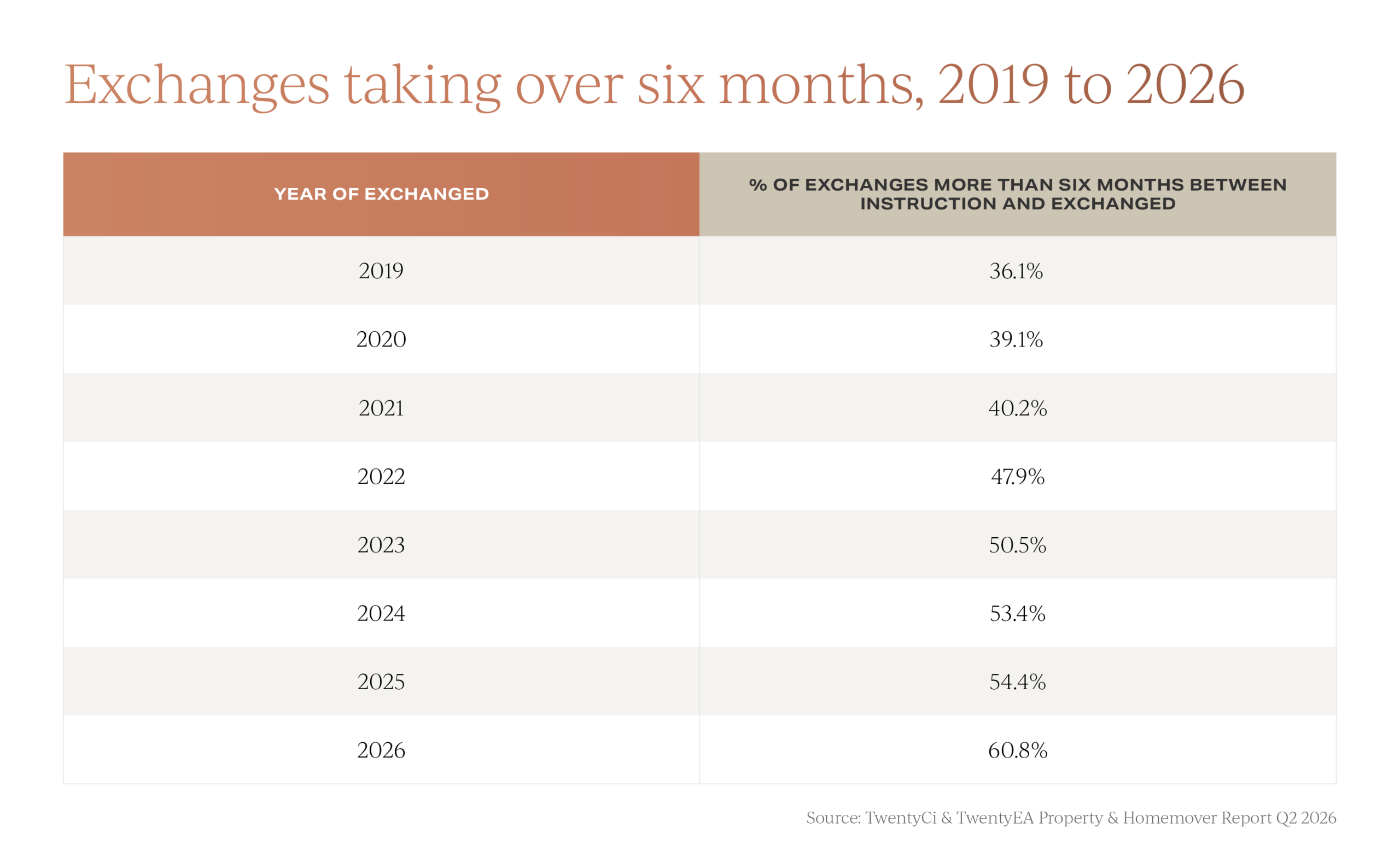 Property transaction time comparison 2019-2026