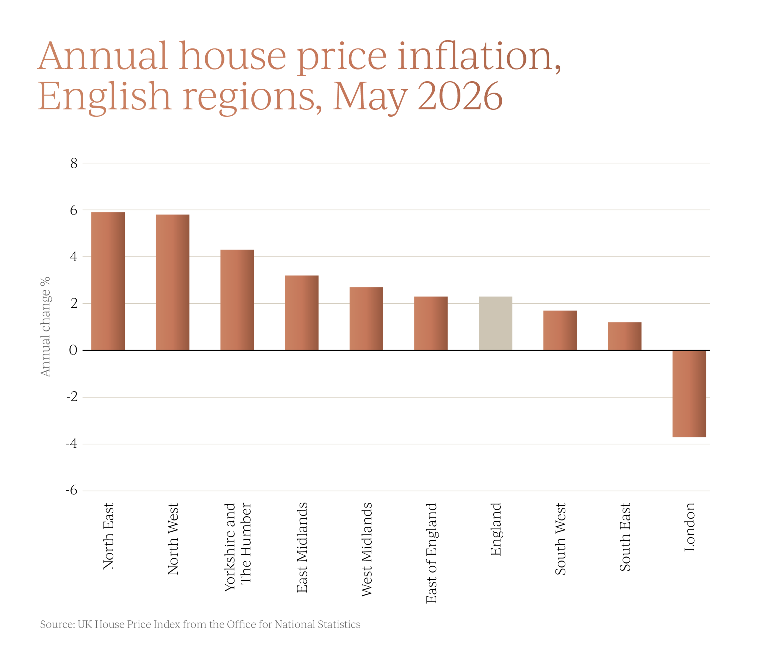 House Price Inflation by Region, May 2026