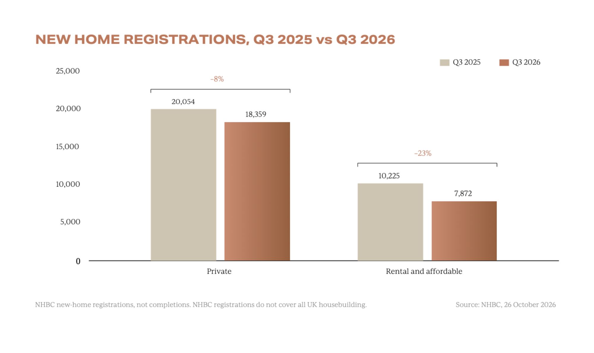 New home registrations Q3 2025 vs Q3 2026