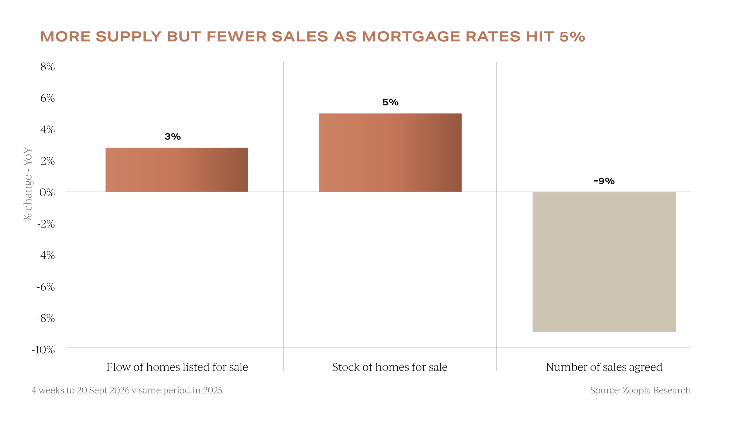 UK Property insights, stock of homes for sale vs sales agreed