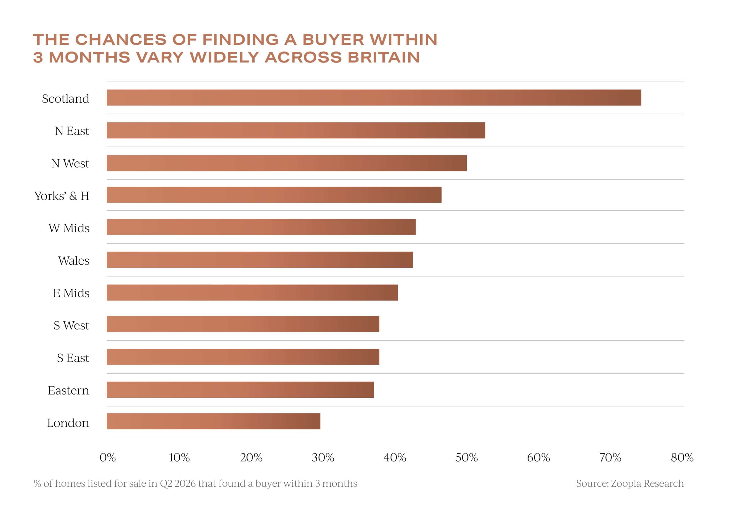 Q2 2026 time to find a buyer by region