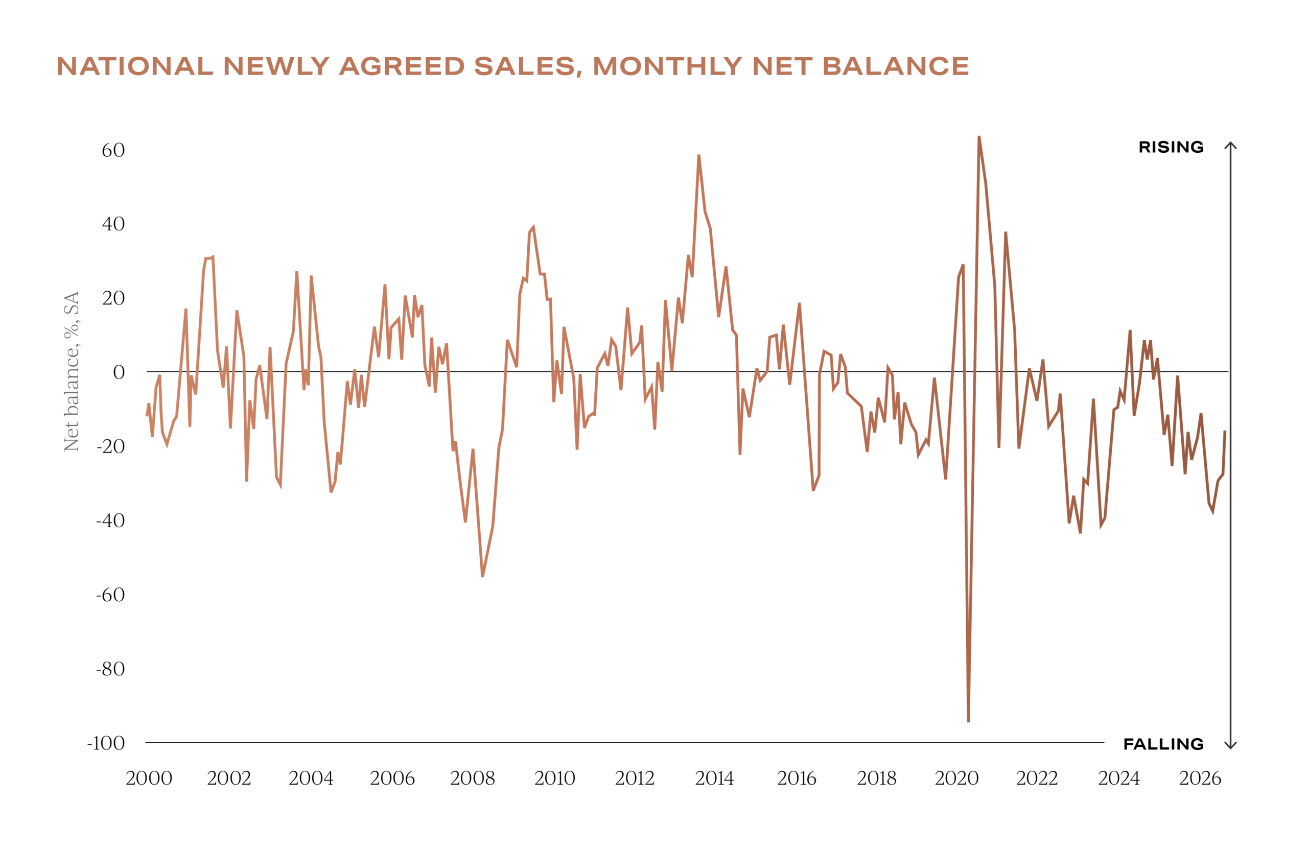 September insights into National newly agreed sales