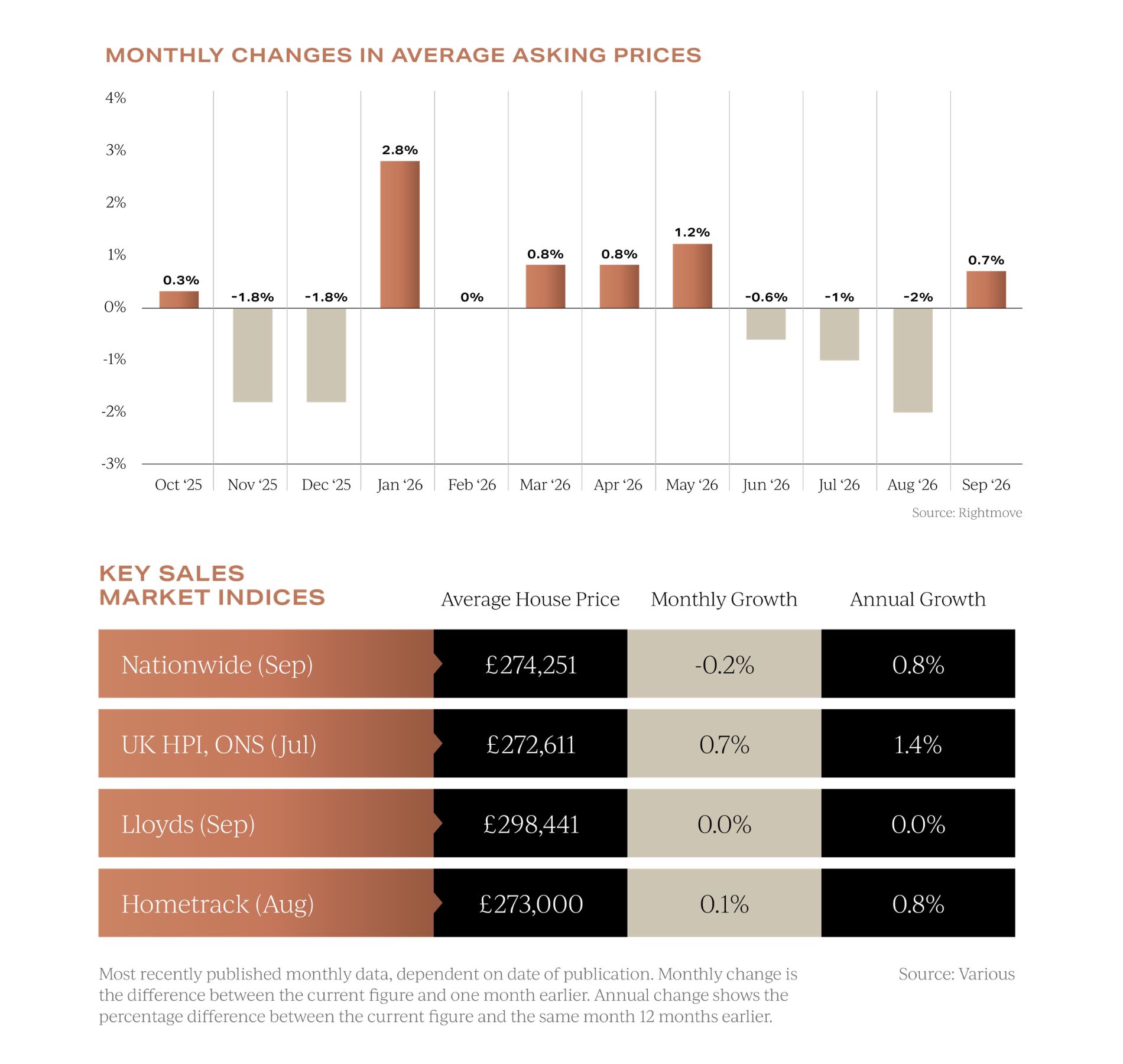 UK property insights, September 2026