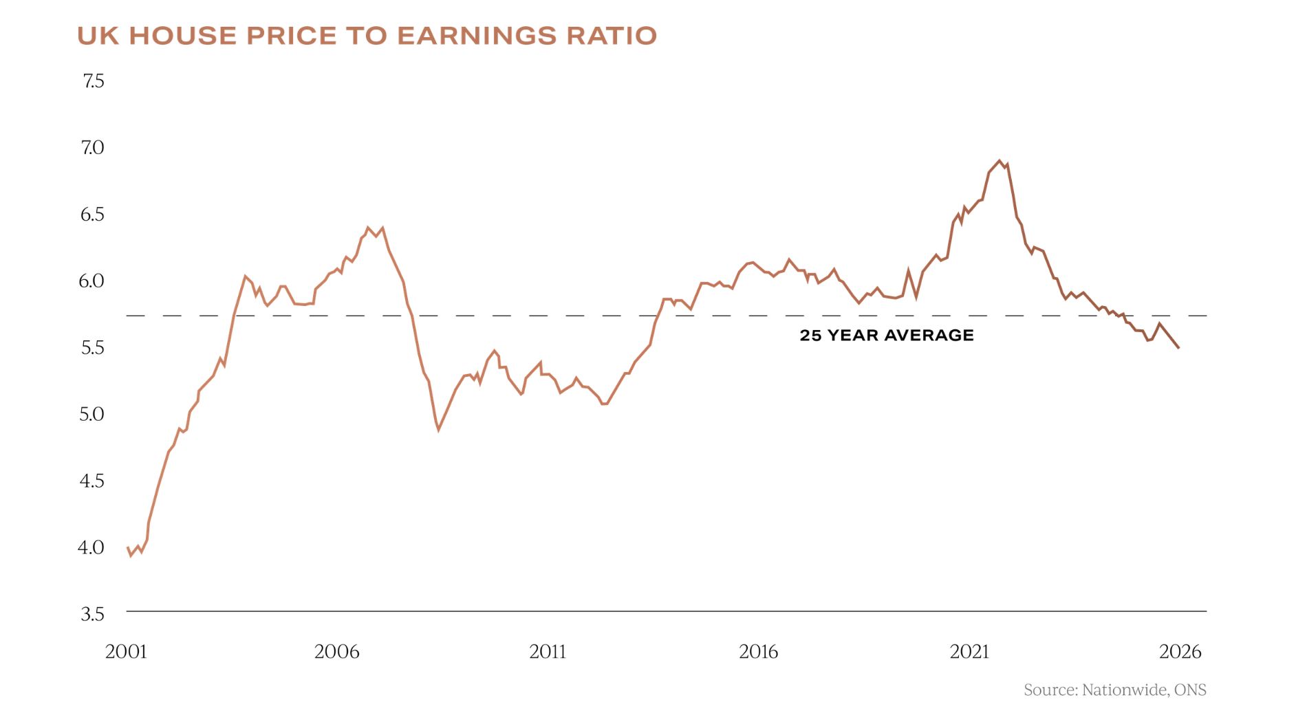 House price to earnings ratio